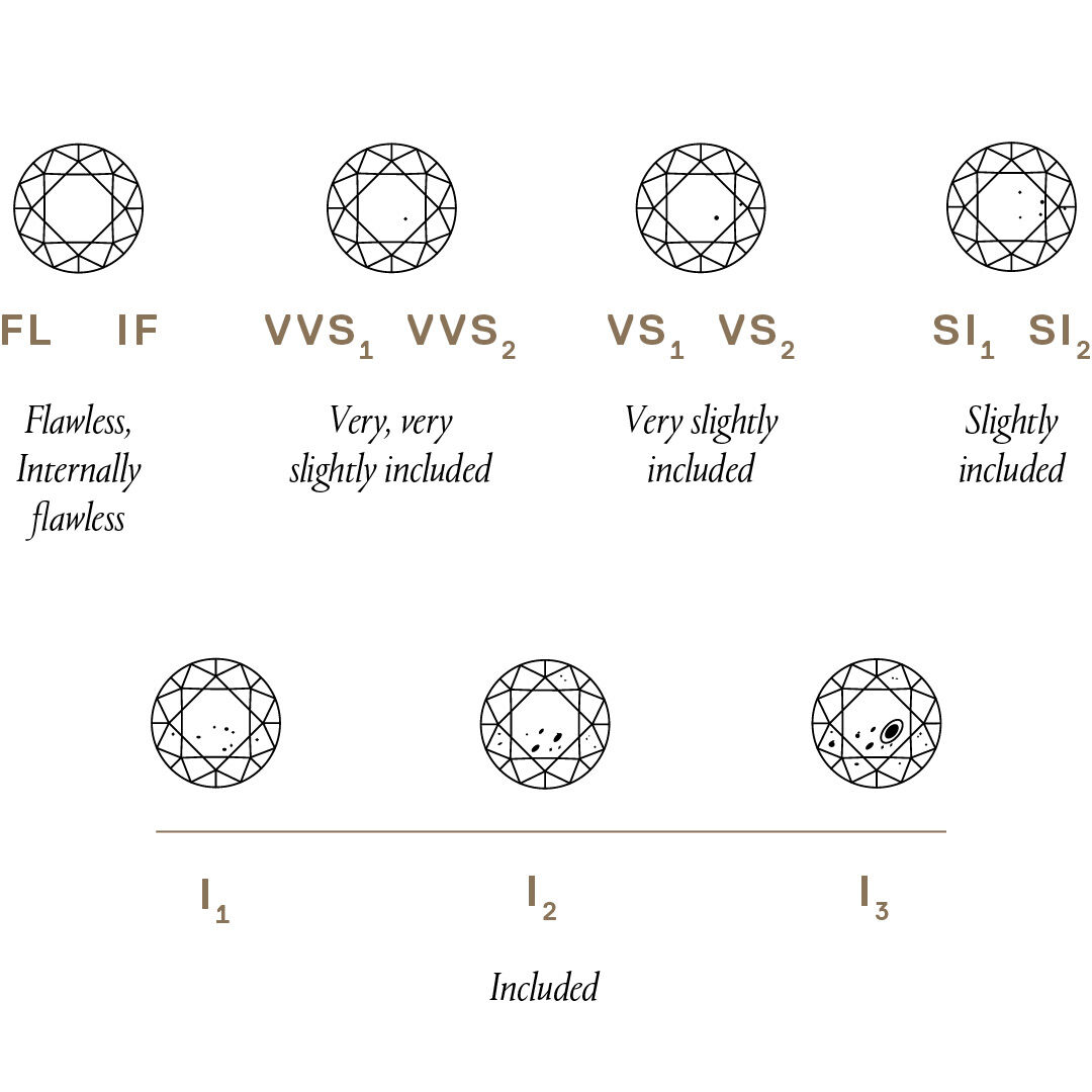 Diamond clarity chart.