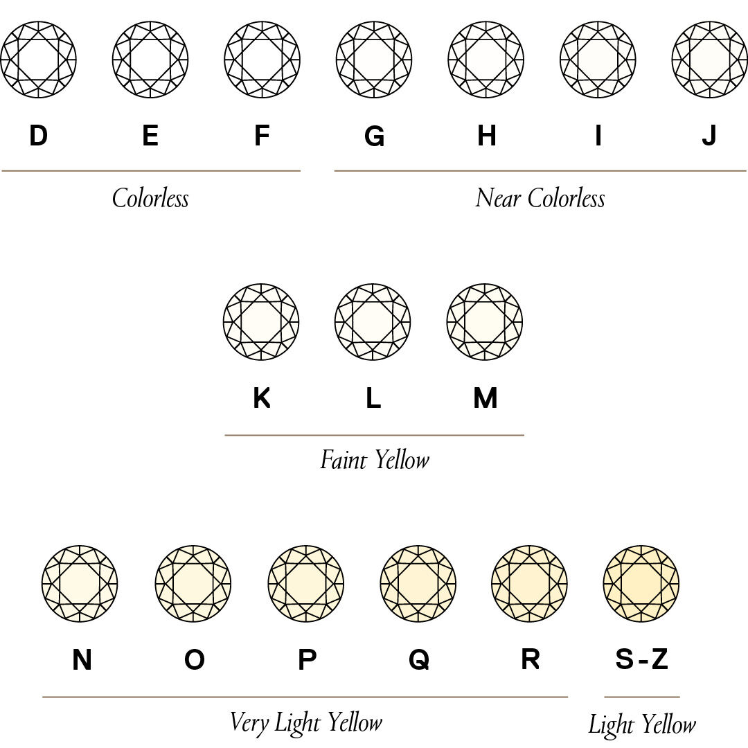 Diamond colour chart.